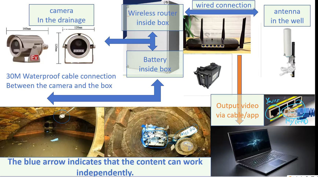 5MP Dual-Light Underwater Camera with Illumination | 200m Depth for Pipeline Inspection & Monitoring